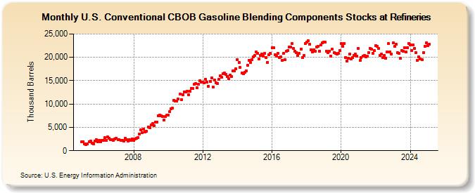 U.S. Conventional CBOB Gasoline Blending Components Stocks at Refineries (Thousand Barrels)