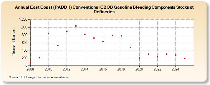East Coast (PADD 1) Conventional CBOB Gasoline Blending Components Stocks at Refineries (Thousand Barrels)