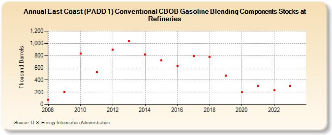 East Coast (PADD 1) Conventional CBOB Gasoline Blending Components Stocks at Refineries (Thousand Barrels)