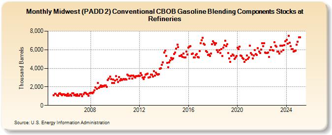 Midwest (PADD 2) Conventional CBOB Gasoline Blending Components Stocks at Refineries (Thousand Barrels)