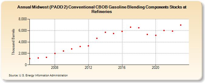 Midwest (PADD 2) Conventional CBOB Gasoline Blending Components Stocks at Refineries (Thousand Barrels)