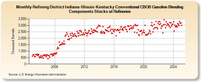 Refining District Indiana-Illinois-Kentucky Conventional CBOB Gasoline Blending Components Stocks at Refineries (Thousand Barrels)