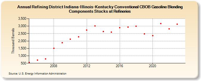 Refining District Indiana-Illinois-Kentucky Conventional CBOB Gasoline Blending Components Stocks at Refineries (Thousand Barrels)
