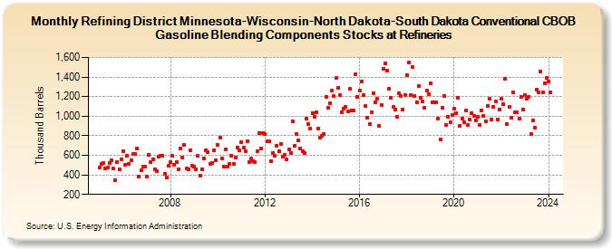 Refining District Minnesota-Wisconsin-North Dakota-South Dakota Conventional CBOB Gasoline Blending Components Stocks at Refineries (Thousand Barrels)