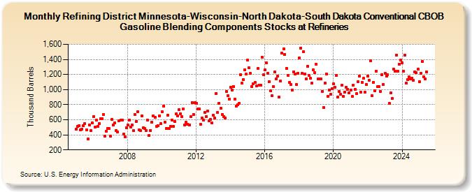 Refining District Minnesota-Wisconsin-North Dakota-South Dakota Conventional CBOB Gasoline Blending Components Stocks at Refineries (Thousand Barrels)