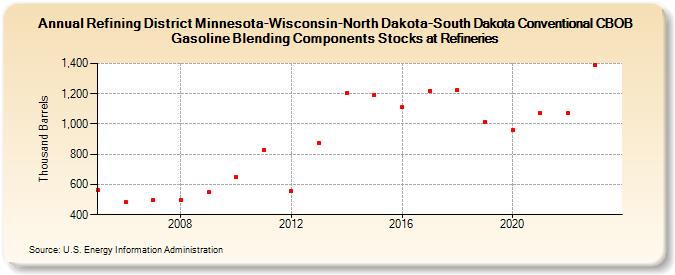 Refining District Minnesota-Wisconsin-North Dakota-South Dakota Conventional CBOB Gasoline Blending Components Stocks at Refineries (Thousand Barrels)
