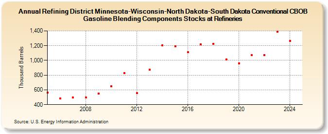 Refining District Minnesota-Wisconsin-North Dakota-South Dakota Conventional CBOB Gasoline Blending Components Stocks at Refineries (Thousand Barrels)