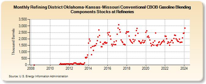 Refining District Oklahoma-Kansas-Missouri Conventional CBOB Gasoline Blending Components Stocks at Refineries (Thousand Barrels)
