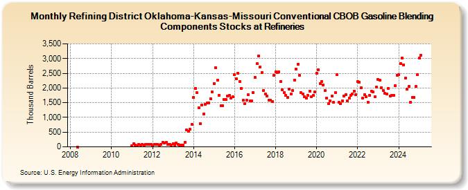 Refining District Oklahoma-Kansas-Missouri Conventional CBOB Gasoline Blending Components Stocks at Refineries (Thousand Barrels)