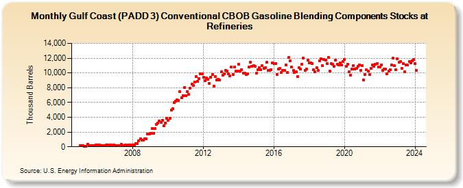Gulf Coast (PADD 3) Conventional CBOB Gasoline Blending Components Stocks at Refineries (Thousand Barrels)