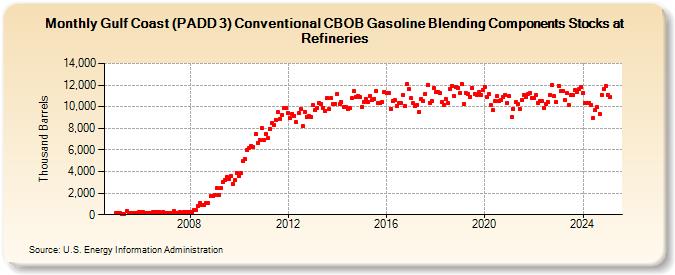 Gulf Coast (PADD 3) Conventional CBOB Gasoline Blending Components Stocks at Refineries (Thousand Barrels)