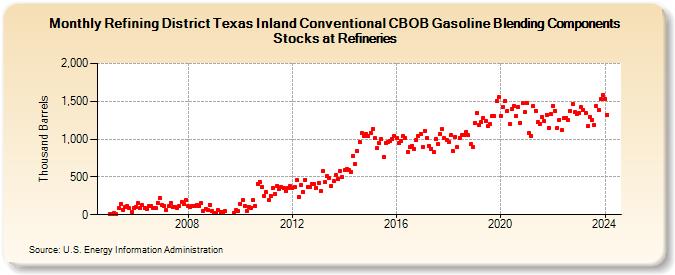 Refining District Texas Inland Conventional CBOB Gasoline Blending Components Stocks at Refineries (Thousand Barrels)