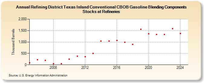 Refining District Texas Inland Conventional CBOB Gasoline Blending Components Stocks at Refineries (Thousand Barrels)