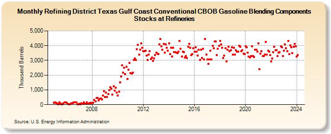Refining District Texas Gulf Coast Conventional CBOB Gasoline Blending Components Stocks at Refineries (Thousand Barrels)