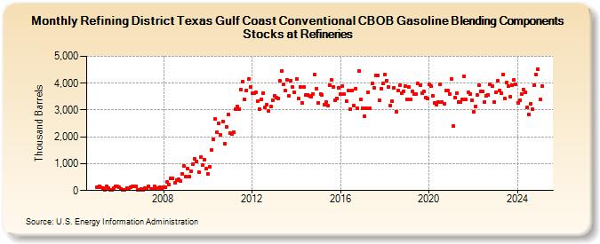 Refining District Texas Gulf Coast Conventional CBOB Gasoline Blending Components Stocks at Refineries (Thousand Barrels)