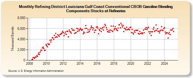 Refining District Louisiana Gulf Coast Conventional CBOB Gasoline Blending Components Stocks at Refineries (Thousand Barrels)