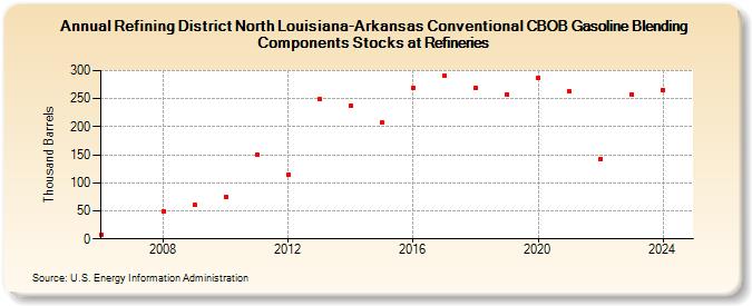 Refining District North Louisiana-Arkansas Conventional CBOB Gasoline Blending Components Stocks at Refineries (Thousand Barrels)