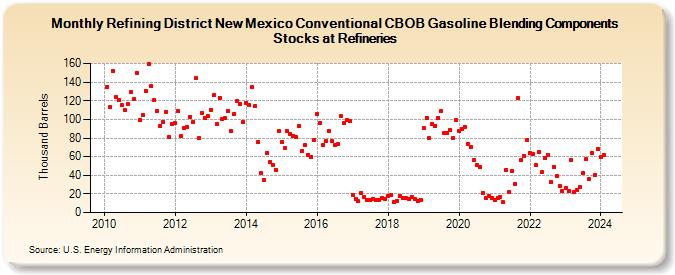 Refining District New Mexico Conventional CBOB Gasoline Blending Components Stocks at Refineries (Thousand Barrels)