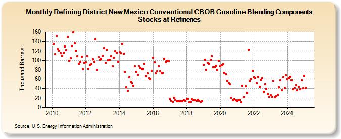 Refining District New Mexico Conventional CBOB Gasoline Blending Components Stocks at Refineries (Thousand Barrels)