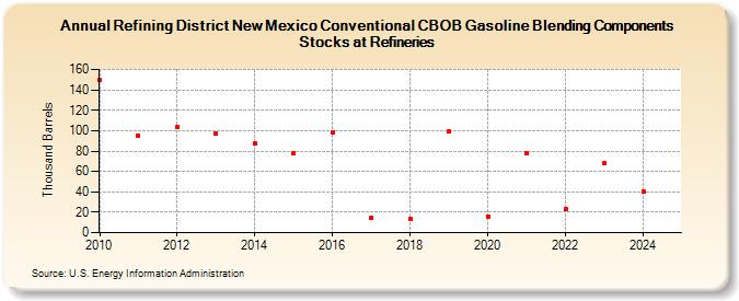 Refining District New Mexico Conventional CBOB Gasoline Blending Components Stocks at Refineries (Thousand Barrels)