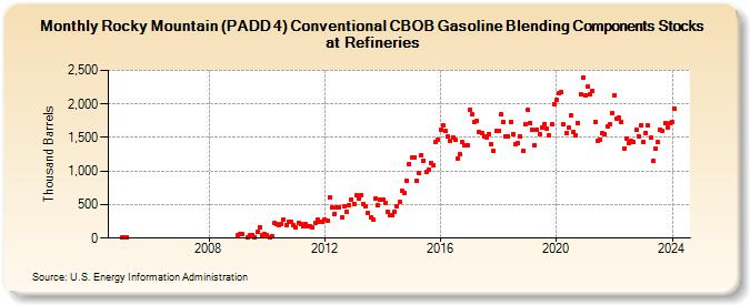 Rocky Mountain (PADD 4) Conventional CBOB Gasoline Blending Components Stocks at Refineries (Thousand Barrels)