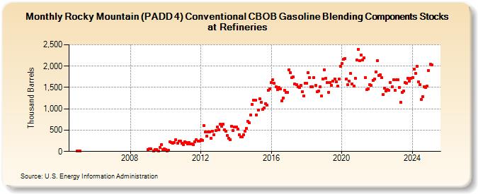 Rocky Mountain (PADD 4) Conventional CBOB Gasoline Blending Components Stocks at Refineries (Thousand Barrels)