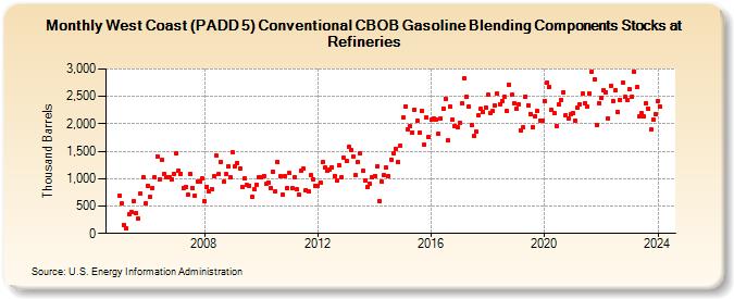 West Coast (PADD 5) Conventional CBOB Gasoline Blending Components Stocks at Refineries (Thousand Barrels)
