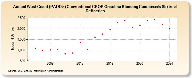 West Coast (PADD 5) Conventional CBOB Gasoline Blending Components Stocks at Refineries (Thousand Barrels)