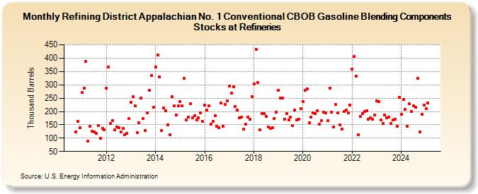 Refining District Appalachian No. 1 Conventional CBOB Gasoline Blending Components Stocks at Refineries (Thousand Barrels)