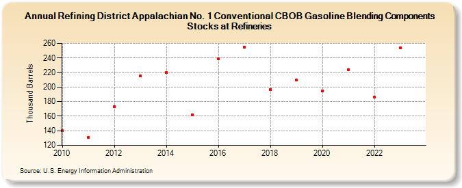 Refining District Appalachian No. 1 Conventional CBOB Gasoline Blending Components Stocks at Refineries (Thousand Barrels)