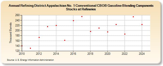 Refining District Appalachian No. 1 Conventional CBOB Gasoline Blending Components Stocks at Refineries (Thousand Barrels)