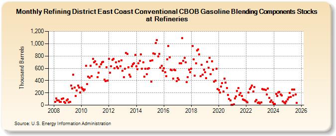Refining District East Coast Conventional CBOB Gasoline Blending Components Stocks at Refineries (Thousand Barrels)