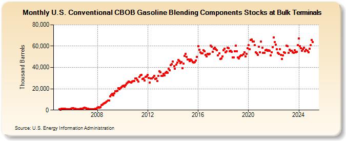 U.S. Conventional CBOB Gasoline Blending Components Stocks at Bulk Terminals (Thousand Barrels)