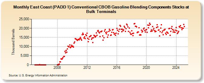 East Coast (PADD 1) Conventional CBOB Gasoline Blending Components Stocks at Bulk Terminals (Thousand Barrels)