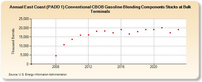 East Coast (PADD 1) Conventional CBOB Gasoline Blending Components Stocks at Bulk Terminals (Thousand Barrels)