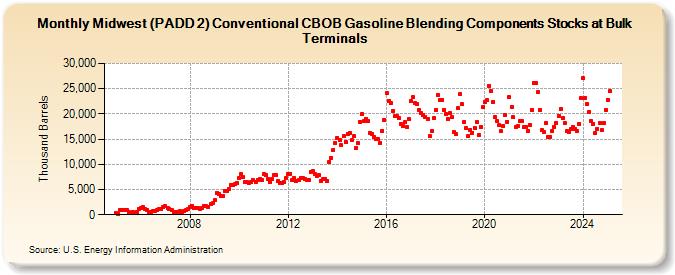 Midwest (PADD 2) Conventional CBOB Gasoline Blending Components Stocks at Bulk Terminals (Thousand Barrels)