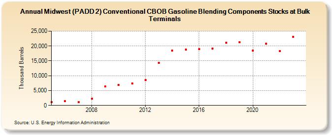 Midwest (PADD 2) Conventional CBOB Gasoline Blending Components Stocks at Bulk Terminals (Thousand Barrels)