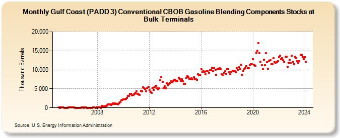 Gulf Coast (PADD 3) Conventional CBOB Gasoline Blending Components Stocks at Bulk Terminals (Thousand Barrels)