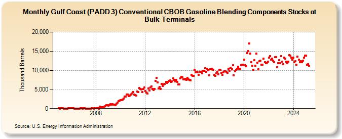 Gulf Coast (PADD 3) Conventional CBOB Gasoline Blending Components Stocks at Bulk Terminals (Thousand Barrels)