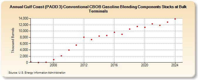 Gulf Coast (PADD 3) Conventional CBOB Gasoline Blending Components Stocks at Bulk Terminals (Thousand Barrels)