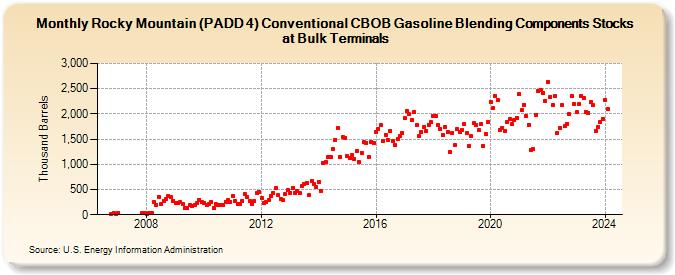 Rocky Mountain (PADD 4) Conventional CBOB Gasoline Blending Components Stocks at Bulk Terminals (Thousand Barrels)