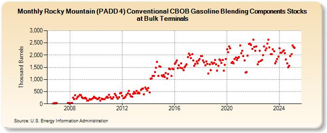 Rocky Mountain (PADD 4) Conventional CBOB Gasoline Blending Components Stocks at Bulk Terminals (Thousand Barrels)