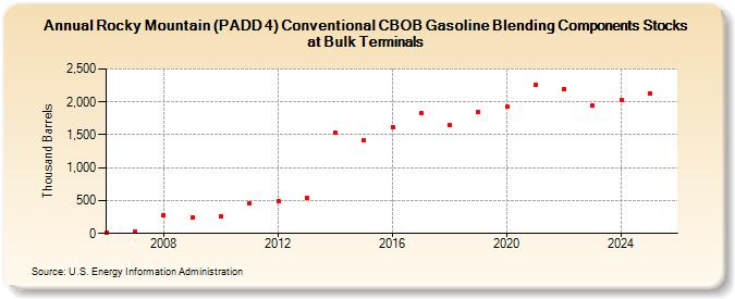 Rocky Mountain (PADD 4) Conventional CBOB Gasoline Blending Components Stocks at Bulk Terminals (Thousand Barrels)