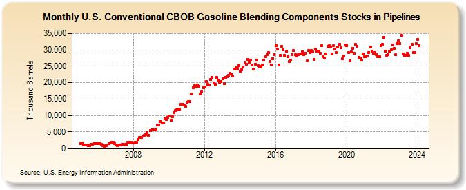 U.S. Conventional CBOB Gasoline Blending Components Stocks in Pipelines (Thousand Barrels)