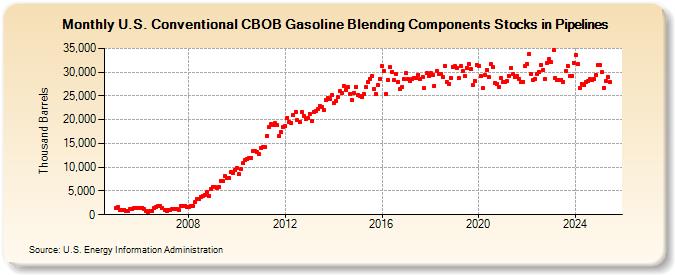 U.S. Conventional CBOB Gasoline Blending Components Stocks in Pipelines (Thousand Barrels)