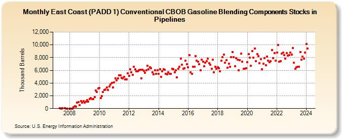 East Coast (PADD 1) Conventional CBOB Gasoline Blending Components Stocks in Pipelines (Thousand Barrels)