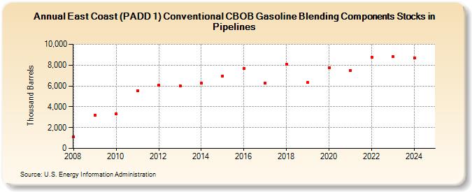 East Coast (PADD 1) Conventional CBOB Gasoline Blending Components Stocks in Pipelines (Thousand Barrels)