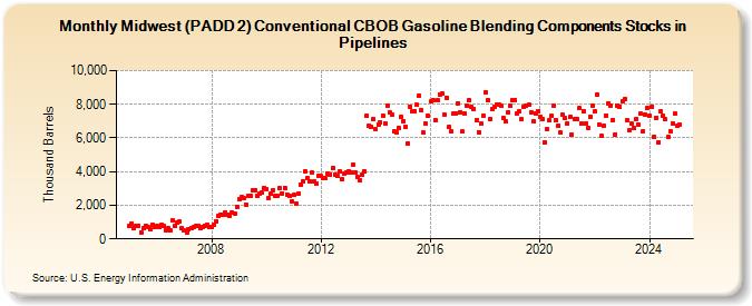 Midwest (PADD 2) Conventional CBOB Gasoline Blending Components Stocks in Pipelines (Thousand Barrels)