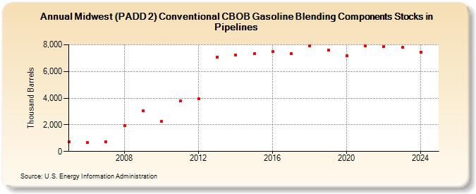 Midwest (PADD 2) Conventional CBOB Gasoline Blending Components Stocks in Pipelines (Thousand Barrels)