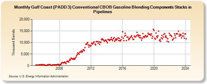 Gulf Coast (PADD 3) Conventional CBOB Gasoline Blending Components Stocks in Pipelines (Thousand Barrels)